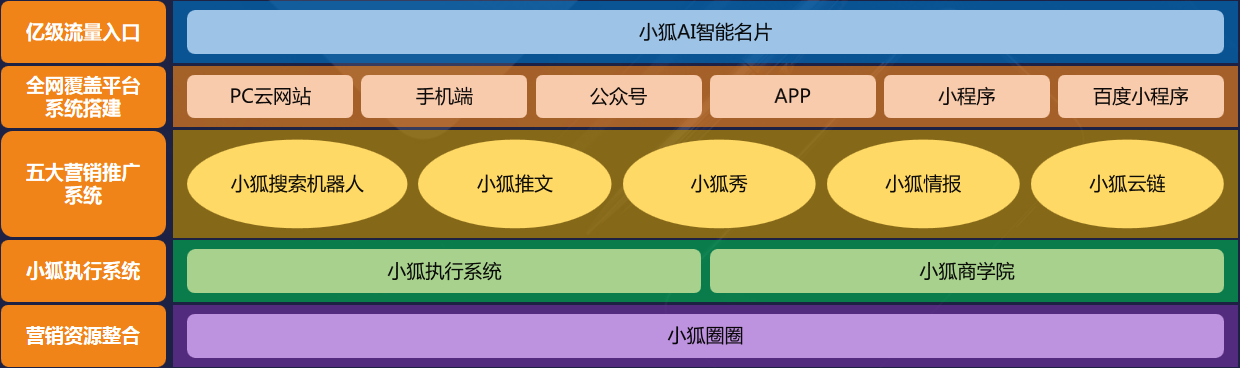 小狐網絡營銷生態系統
