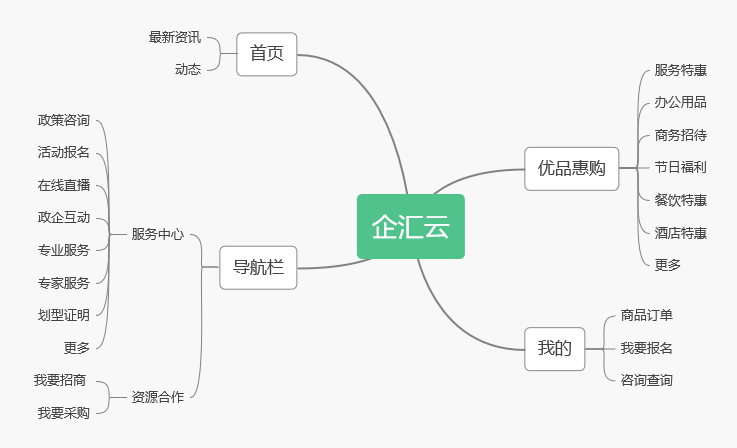 微信小程序開發